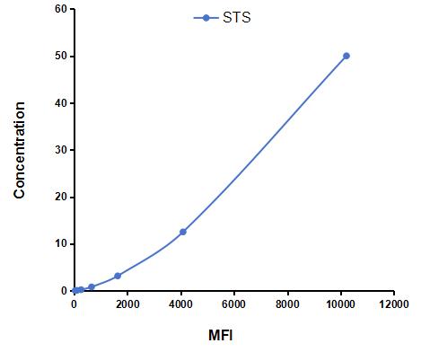 Multiplex Assay Kit for Steroid Sulfatase Isozyme S (STS) ,etc. by CBA (Cytometric Bead Array)