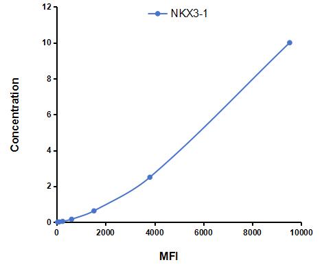 Multiplex Assay Kit for NK3 Homeobox Protein 1 (NKX3-1) ,etc. by CBA (Cytometric Bead Array)