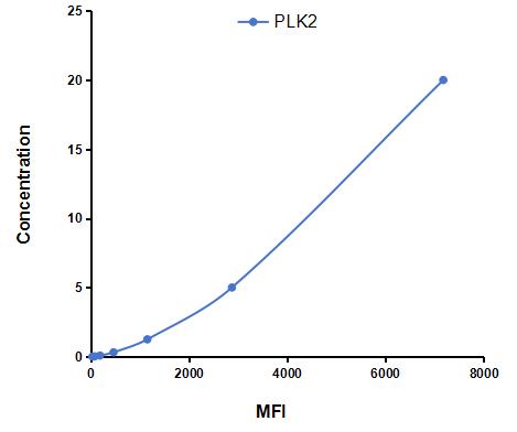 Multiplex Assay Kit for Polo Like Kinase 2 (PLK2) ,etc. by CBA (Cytometric Bead Array)