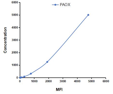 Multiplex Assay Kit for Polyamine Oxidase (PAOX) ,etc. by CBA (Cytometric Bead Array)