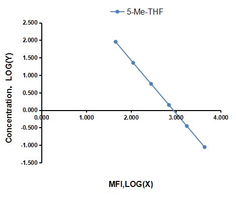 Multiplex Assay Kit for 5-Methyltetrahydrofolate (5-Me-THF) ,etc. by CBA (Cytometric Bead Array)