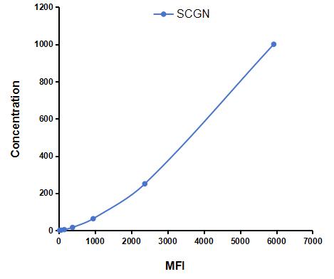 Multiplex Assay Kit for Secretagogin (SCGN) ,etc. by CBA (Cytometric Bead Array)