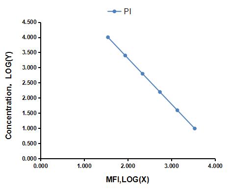 Multiplex Assay Kit for Phosphatidylinositol (PI) ,etc. by CBA (Cytometric Bead Array)
