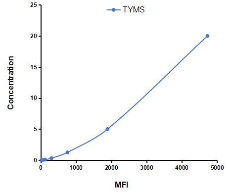 Multiplex Assay Kit for Thymidylate Synthetase (TYMS) ,etc. by CBA (Cytometric Bead Array)