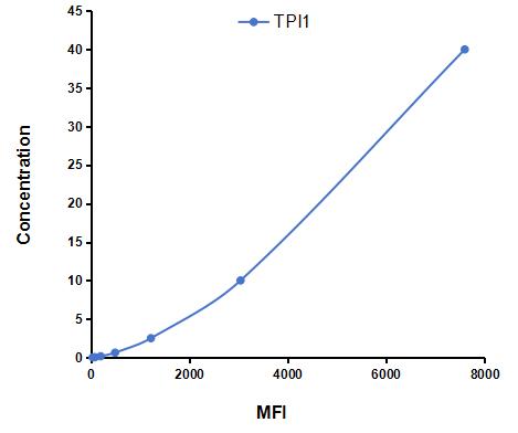 Multiplex Assay Kit for Triosephosphate Isomerase 1 (TPI1) ,etc. by CBA (Cytometric Bead Array)