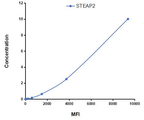 Multiplex Assay Kit for Six Transmembrane Epithelial Antigen Of The Prostate 2 (STEAP2) ,etc. by CBA (Cytometric Bead Array)