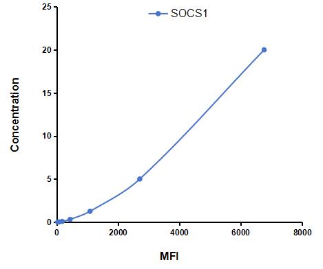 Multiplex Assay Kit for Suppressors Of Cytokine Signaling 1 (SOCS1) ,etc. by CBA (Cytometric Bead Array)