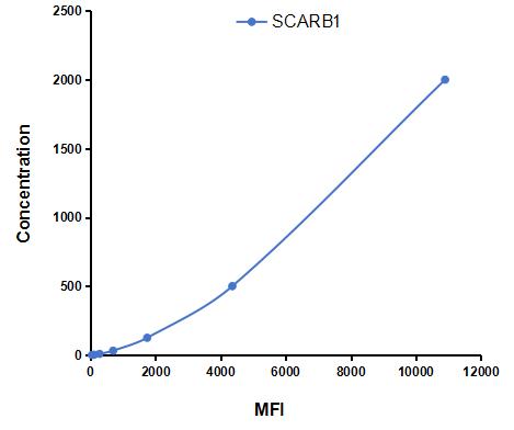 Multiplex Assay Kit for Scavenger Receptor Class B Member 1 (SCARB1) ,etc. by CBA (Cytometric Bead Array)