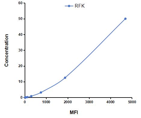 Multiplex Assay Kit for Riboflavin Kinase (RFK) ,etc. by CBA (Cytometric Bead Array)