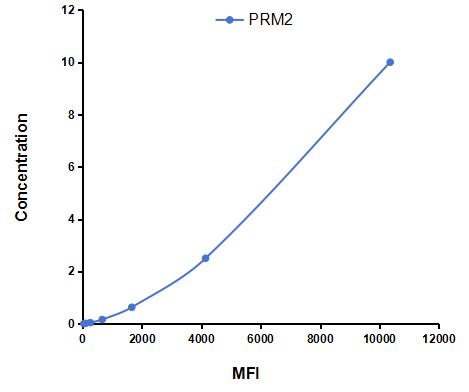 Multiplex Assay Kit for Protamine 2 (PRM2) ,etc. by CBA (Cytometric Bead Array)