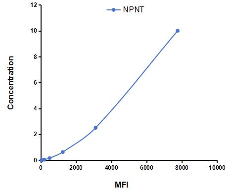 Multiplex Assay Kit for Nephronectin (NPNT) ,etc. by CBA (Cytometric Bead Array)