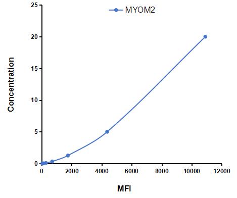 Multiplex Assay Kit for Myomesin 2 (MYOM2) ,etc. by CBA (Cytometric Bead Array)
