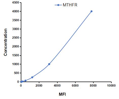 Multiplex Assay Kit for Methylenetetrahydrofolate Reductase (MTHFR) ,etc. by CBA (Cytometric Bead Array)