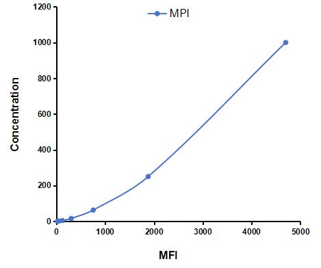 Multiplex Assay Kit for Mannose Phosphate Isomerase (MPI) ,etc. by CBA (Cytometric Bead Array)