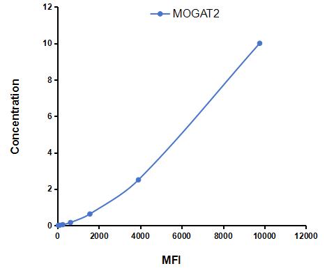 Multiplex Assay Kit for Monoacylglycerol-O-acyltransferase 2 (MOGAT2) ,etc. by CBA (Cytometric Bead Array)