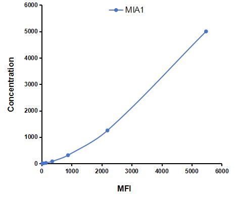 Multiplex Assay Kit for Melanoma Inhibitory Activity Protein 1 (MIA1) ,etc. by CBA (Cytometric Bead Array)