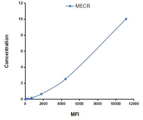 Multiplex Assay Kit for Mitochondrial Trans-2-Enoyl Coenzyme A Reductase (MECR) ,etc. by CBA (Cytometric Bead Array)