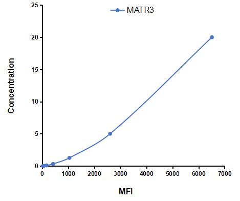 Multiplex Assay Kit for Matrin 3 (MATR3) ,etc. by CBA (Cytometric Bead Array)