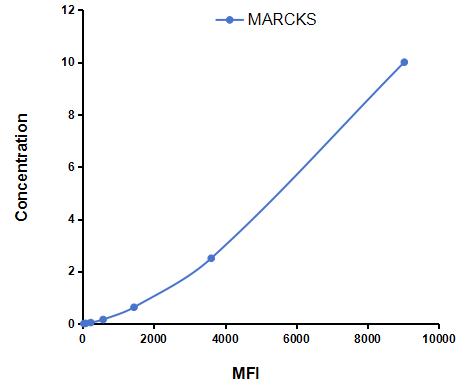 Multiplex Assay Kit for Myristoylated Alanine Rich Protein Kinase C Substrate (MARCKS) ,etc. by CBA (Cytometric Bead Array)