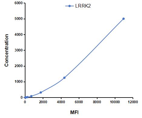 Multiplex Assay Kit for Leucine Rich Repeat Kinase 2 (LRRK2) ,etc. by CBA (Cytometric Bead Array)