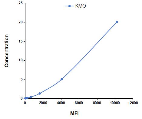 Multiplex Assay Kit for Kynurenine-3-Monooxygenase (KMO) ,etc. by CBA (Cytometric Bead Array)