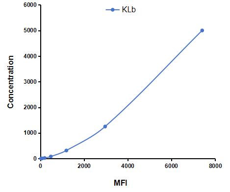 Multiplex Assay Kit for Klotho Beta (KLb) ,etc. by CBA (Cytometric Bead Array)