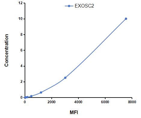 Multiplex Assay Kit for Exosome Component 2 (EXOSC2) ,etc. by CBA (Cytometric Bead Array)