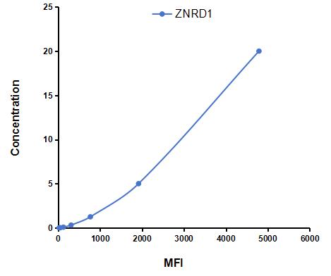Multiplex Assay Kit for Zinc Ribbon Domain Containing Protein 1 (ZNRD1) ,etc. by CBA (Cytometric Bead Array)