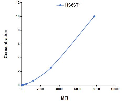 Multiplex Assay Kit for Heparan Sulfate-6-O-Sulfotransferase 1 (HS6ST1) ,etc. by CBA (Cytometric Bead Array)