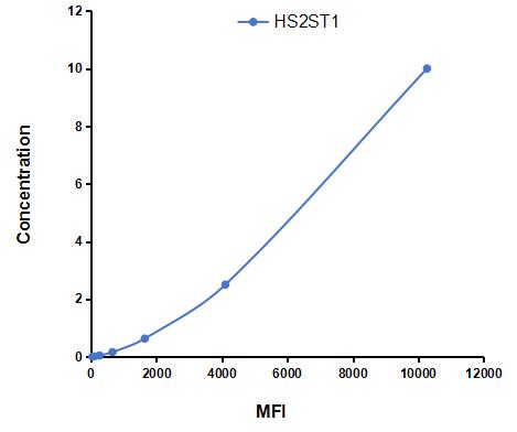 Multiplex Assay Kit for Heparan Sulfate-2-O-Sulfotransferase 1 (HS2ST1) ,etc. by CBA (Cytometric Bead Array)