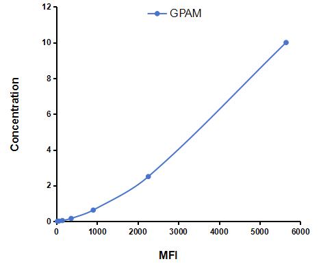 Multiplex Assay Kit for Glycerol-3-Phosphate Acyltransferase, Mitochondrial (GPAM) ,etc. by CBA (Cytometric Bead Array)