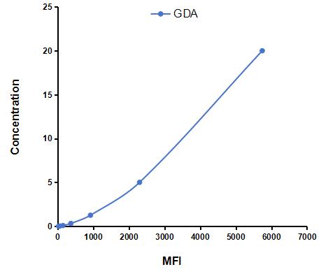 Multiplex Assay Kit for Guanine Deaminase (GDA) ,etc. by CBA (Cytometric Bead Array)