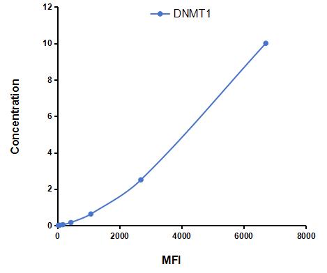 Multiplex Assay Kit for DNA Methyltransferase 1 (DNMT1) ,etc. by CBA (Cytometric Bead Array)