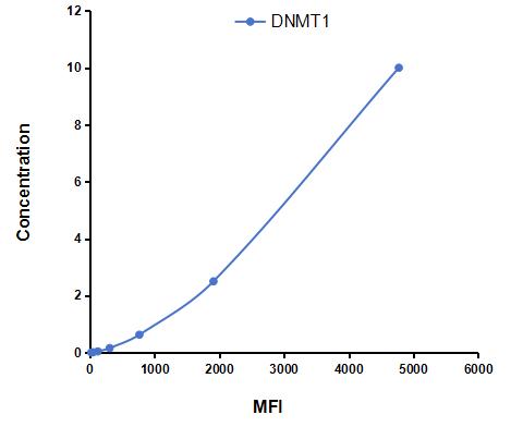 Multiplex Assay Kit for DNA Methyltransferase 1 (DNMT1) ,etc. by CBA (Cytometric Bead Array)
