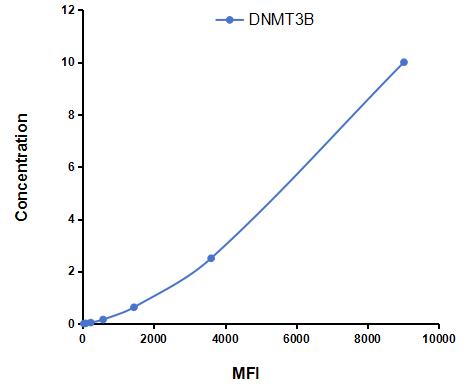Multiplex Assay Kit for DNA Methyltransferase 3B (DNMT3B) ,etc. by CBA (Cytometric Bead Array)