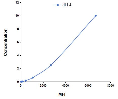Multiplex Assay Kit for Delta Like Protein 4 (dLL4) ,etc. by CBA (Cytometric Bead Array)