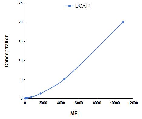 Multiplex Assay Kit for Diacylglycerol-O-Acyltransferase Homolog 1 (DGAT1) ,etc. by CBA (Cytometric Bead Array)
