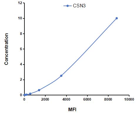 Multiplex Assay Kit for Casein Kappa (CSN3) ,etc. by CBA (Cytometric Bead Array)