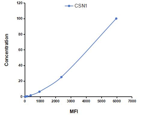 Multiplex Assay Kit for Casein Alpha (CSN1) ,etc. by CBA (Cytometric Bead Array)