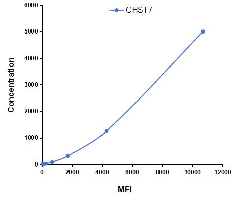 Multiplex Assay Kit for Carbohydrate Sulfotransferase 7 (CHST7) ,etc. by CBA (Cytometric Bead Array)