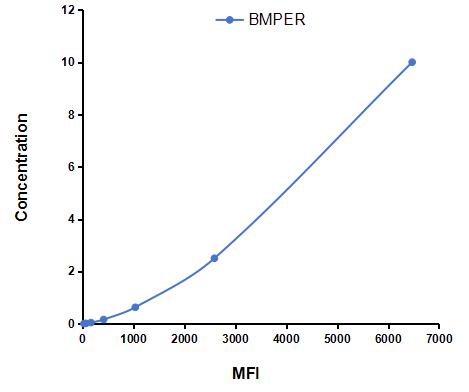 Multiplex Assay Kit for BMP Binding Endothelial Regulator (BMPER) ,etc. by CBA (Cytometric Bead Array)