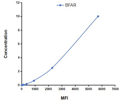 Multiplex Assay Kit for Bifunctional Apoptosis Regulator (BFAR) ,etc. by CBA (Cytometric Bead Array)