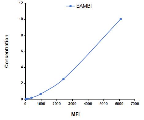 Multiplex Assay Kit for BMP And Activin Membrane Bound Inhibitor Homolog (BAMBI) ,etc. by CBA (Cytometric Bead Array)