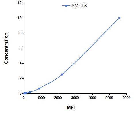 Multiplex Assay Kit for Amelogenin, X-Linked (AMELX) ,etc. by CBA (Cytometric Bead Array)