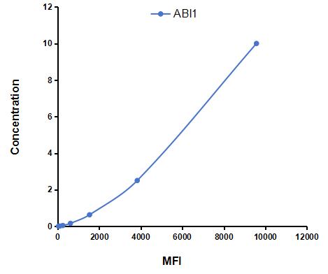 Multiplex Assay Kit for Abl Interactor 1 (ABI1) ,etc. by CBA (Cytometric Bead Array)