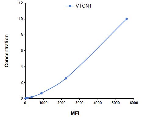Multiplex Assay Kit for V-Set Domain Containing T-Cell Activation Inhibitor 1 (VTCN1) ,etc. by CBA (Cytometric Bead Array)