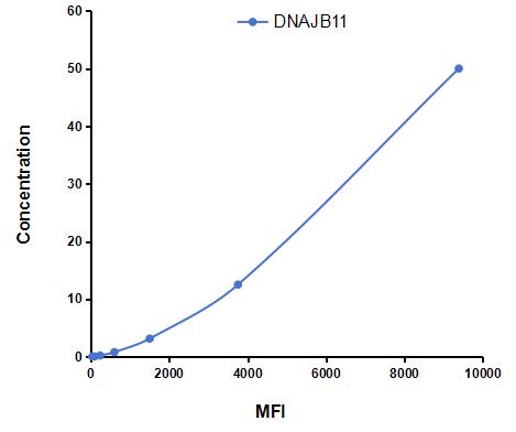 Multiplex Assay Kit for DnaJ/HSP40 Homolog Subfamily B, Member 11 (DNAJB11) ,etc. by CBA (Cytometric Bead Array)