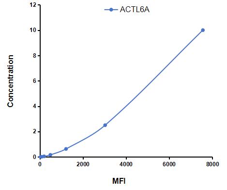 Multiplex Assay Kit for Actin Like Protein 6A (ACTL6A) ,etc. by CBA (Cytometric Bead Array)