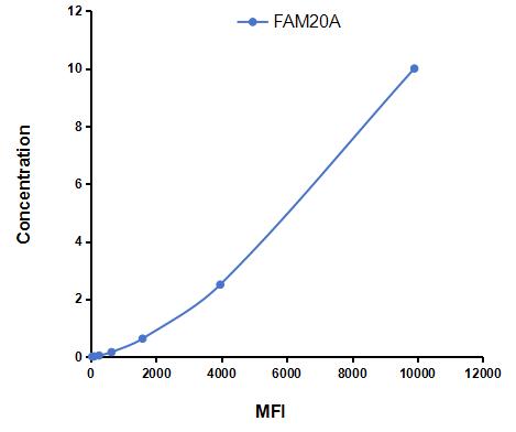 Multiplex Assay Kit for Family With Sequence Similarity 20, Member A (FAM20A) ,etc. by CBA (Cytometric Bead Array)