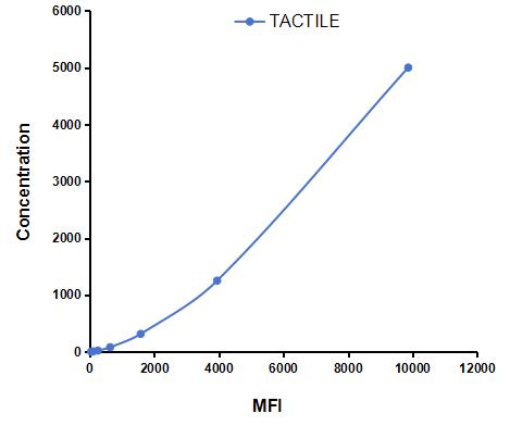 Multiplex Assay Kit for T-Cell Activation Antigen, Increased Late Expression (TACTILE) ,etc. by CBA (Cytometric Bead Array)